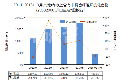2011-2015年3月其他結(jié)構(gòu)上含有非稠合咪唑環(huán)的化合物(29332900)進口量及增速統(tǒng)計